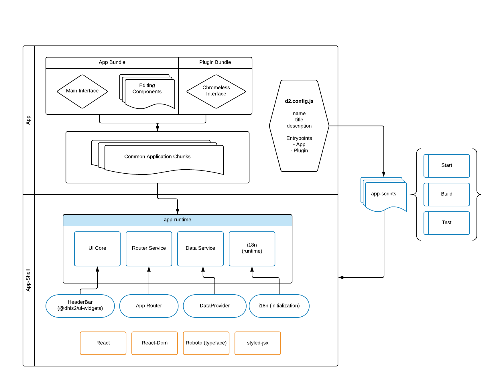 DHIS2 application architecture diagram