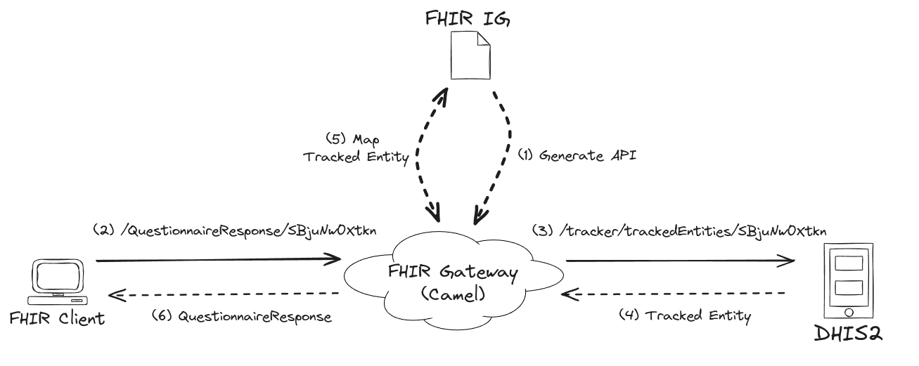 FHIR gateway